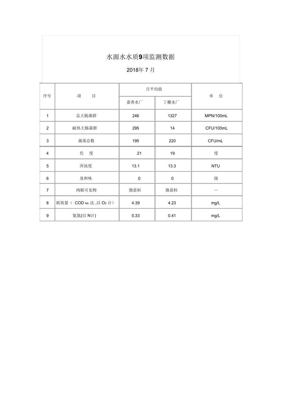 水源水水质9项监测数据.doc_第1页