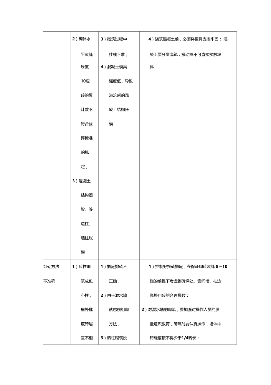 建筑砌体工程质量通病及防治措施.doc_第2页