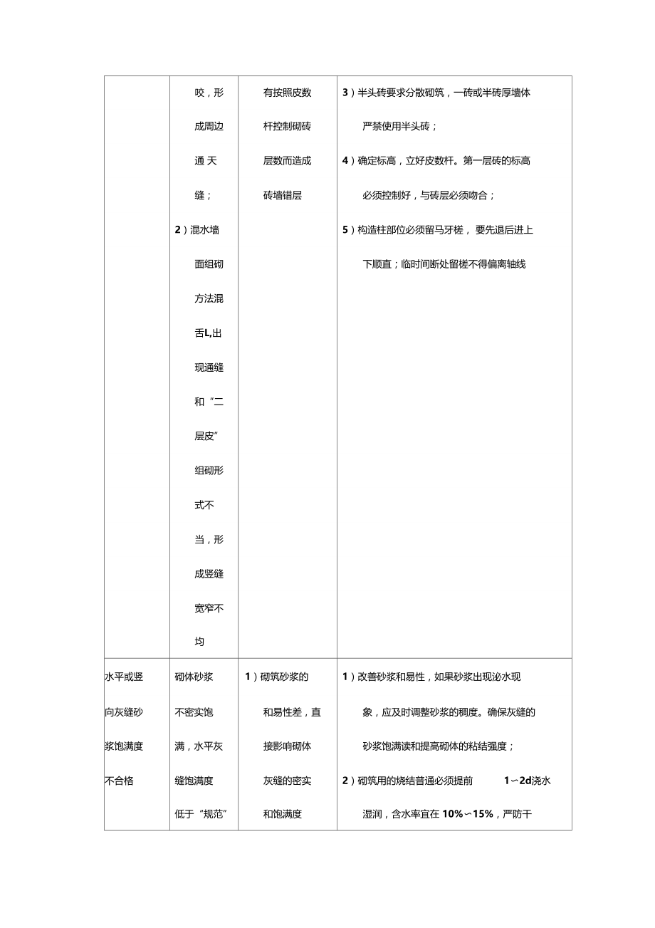 建筑砌体工程质量通病及防治措施.doc_第3页