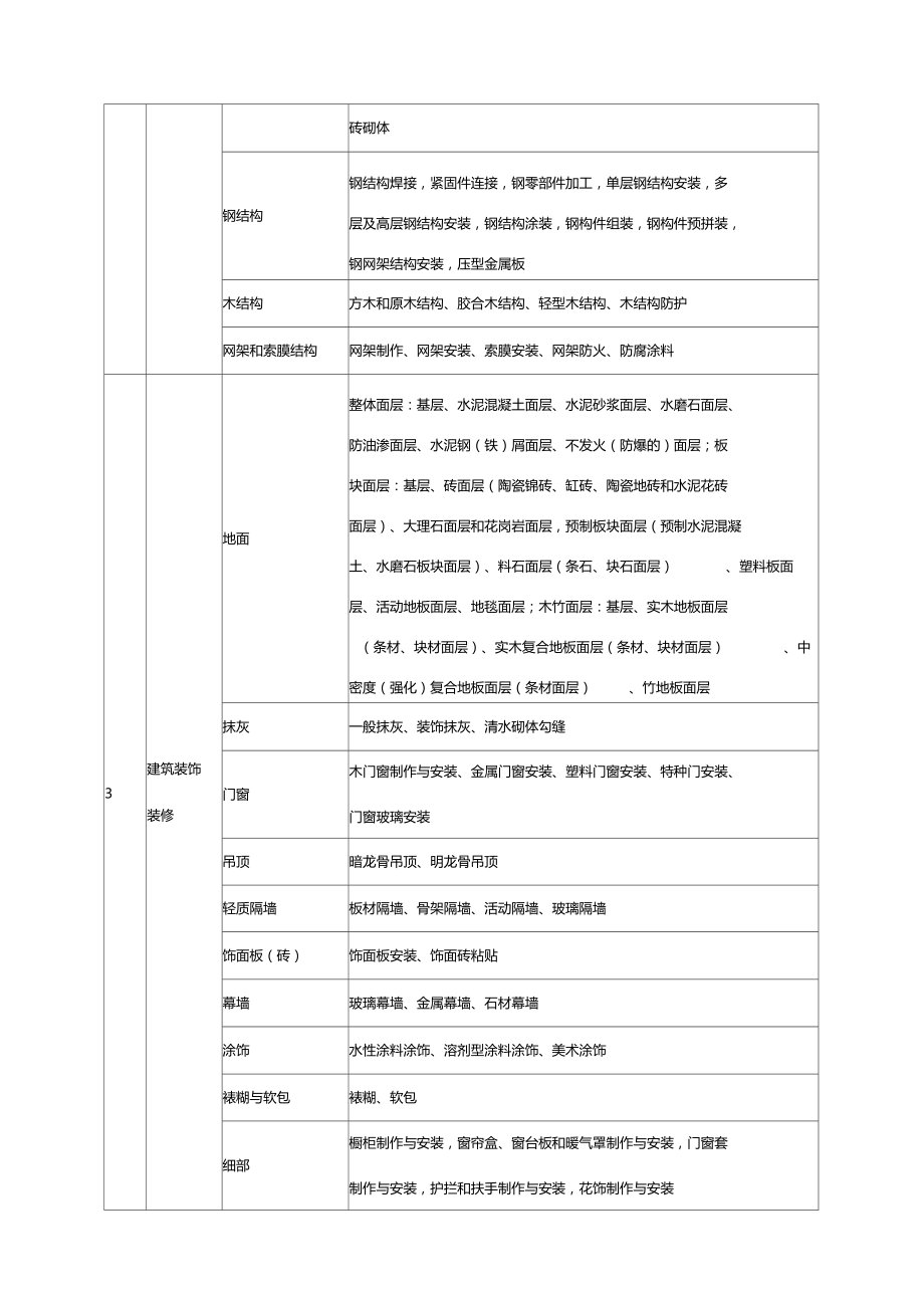 建筑工程分部工程、分项工程划分一览表.doc_第2页