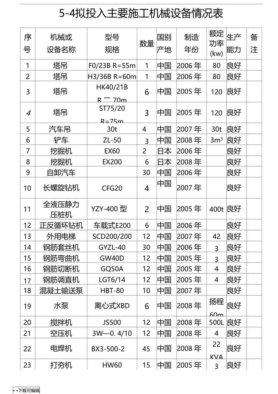 房屋建设施工主要施工机械设备列表.doc_第1页