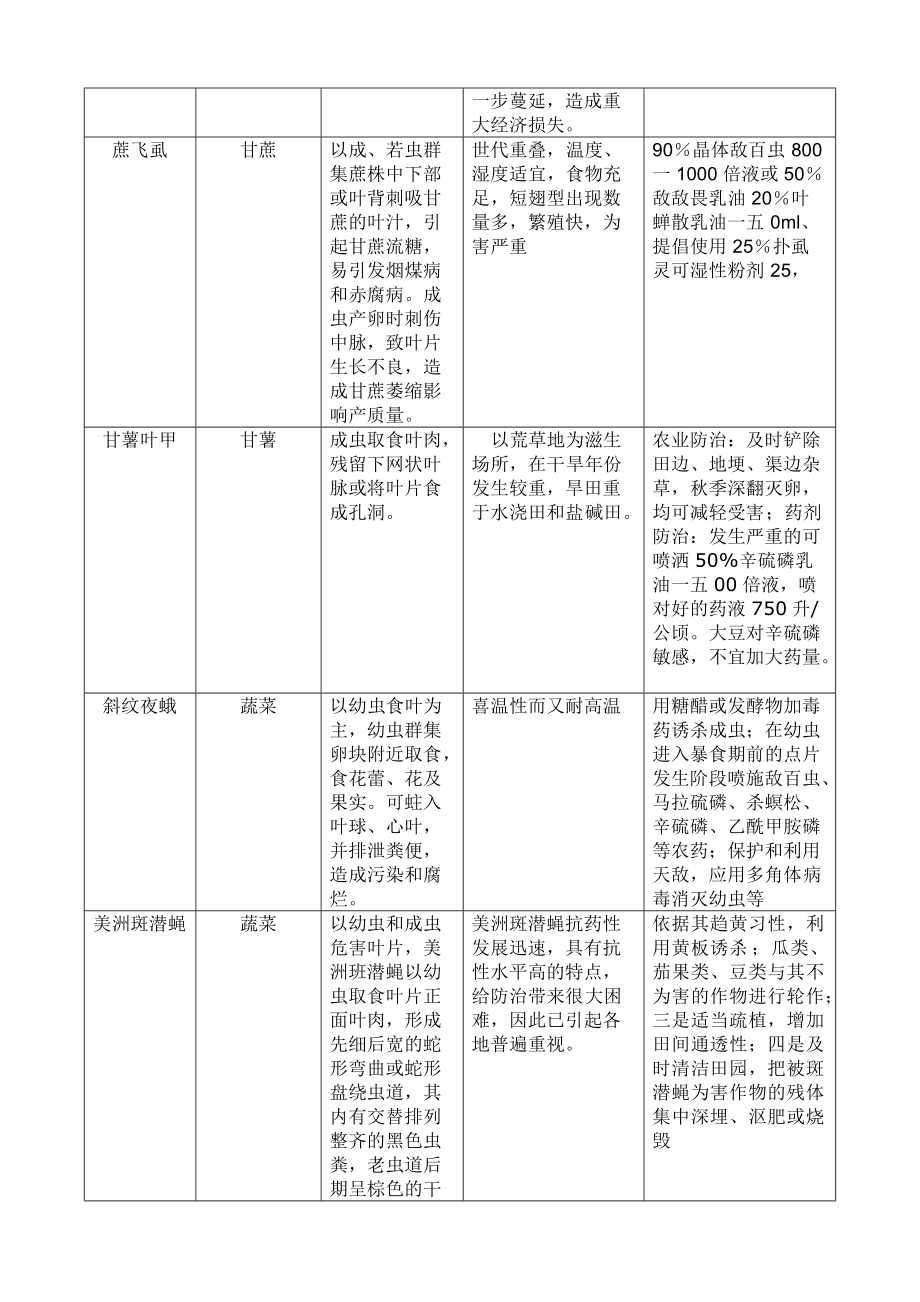 关于农作物害虫发生种类与为害的调查.docx_第3页