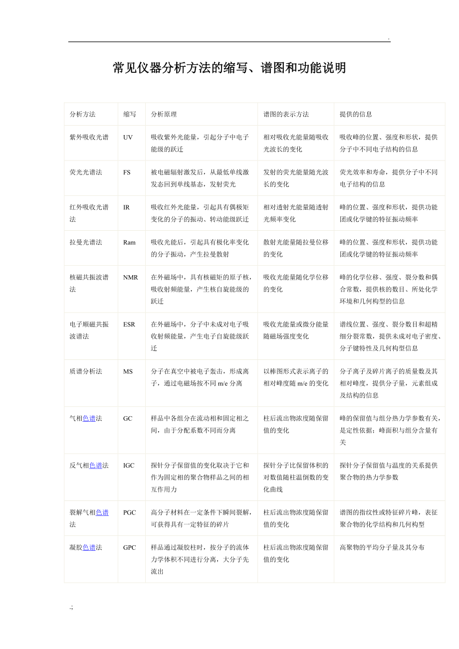 一些常见仪器分析方法的缩写、谱图和功能说明.docx_第1页