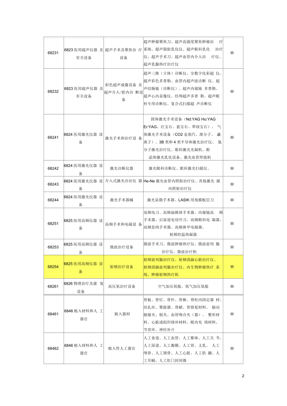 新版第三类医疗器械分类目录.docx_第2页