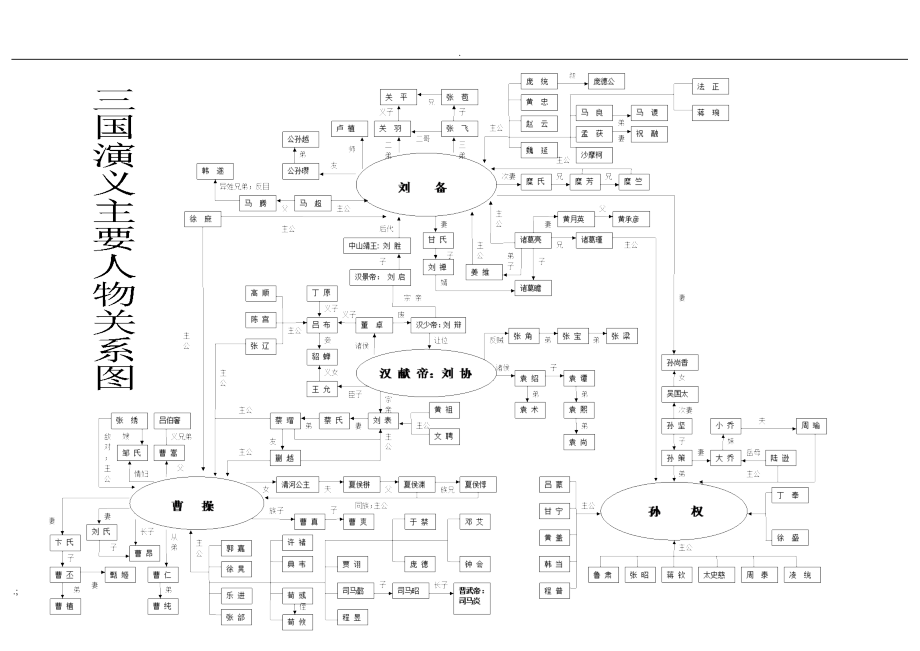 三国演义主要人物关系图(全版).docx_第2页