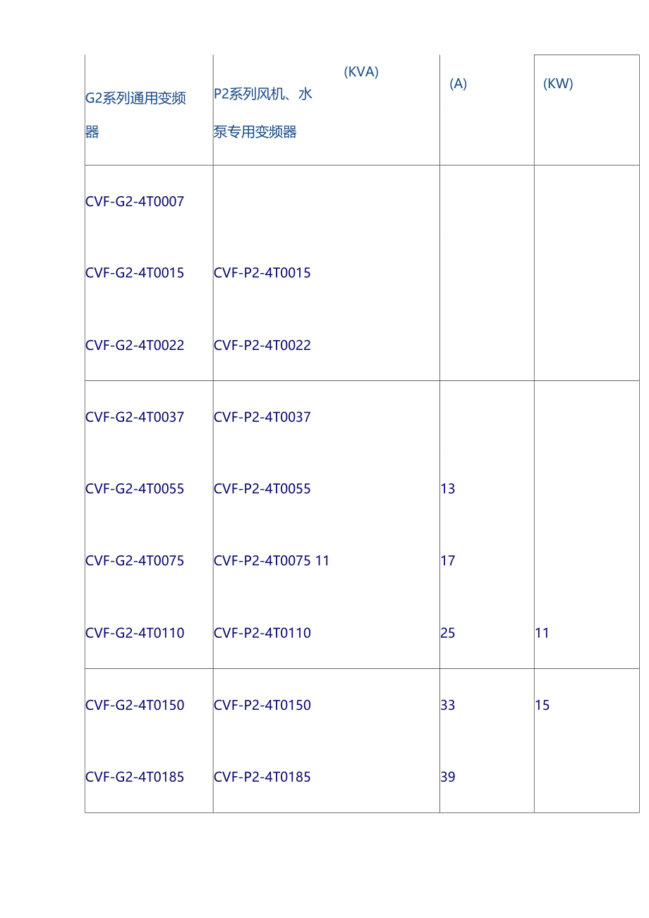 康沃通用变频器CVF-G2(P2)系列技术参数说明.doc_第2页