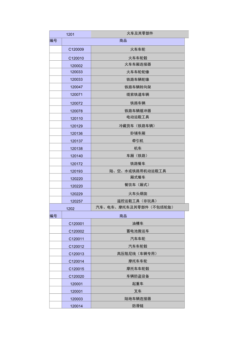 12类商标分类.doc_第1页