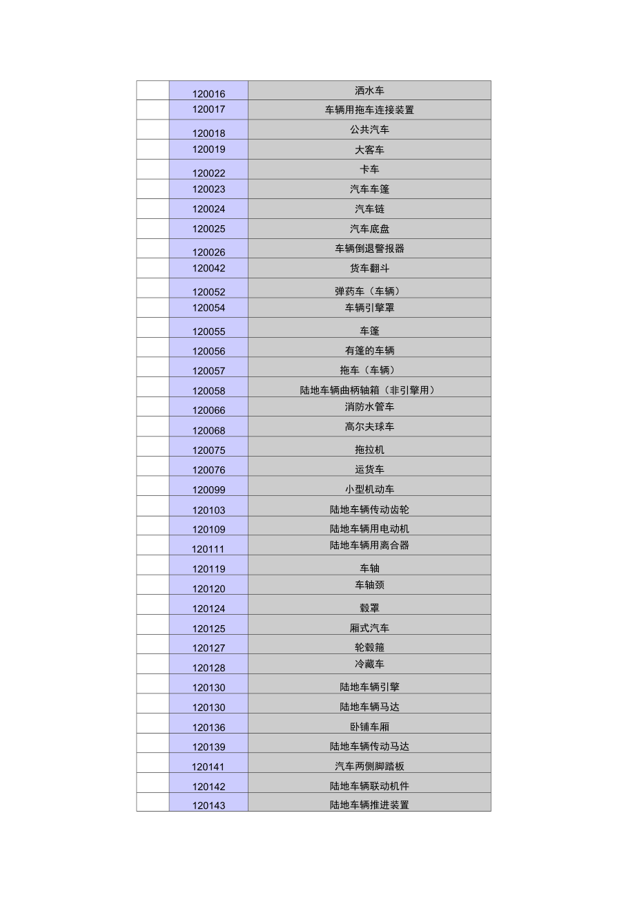 12类商标分类.doc_第2页