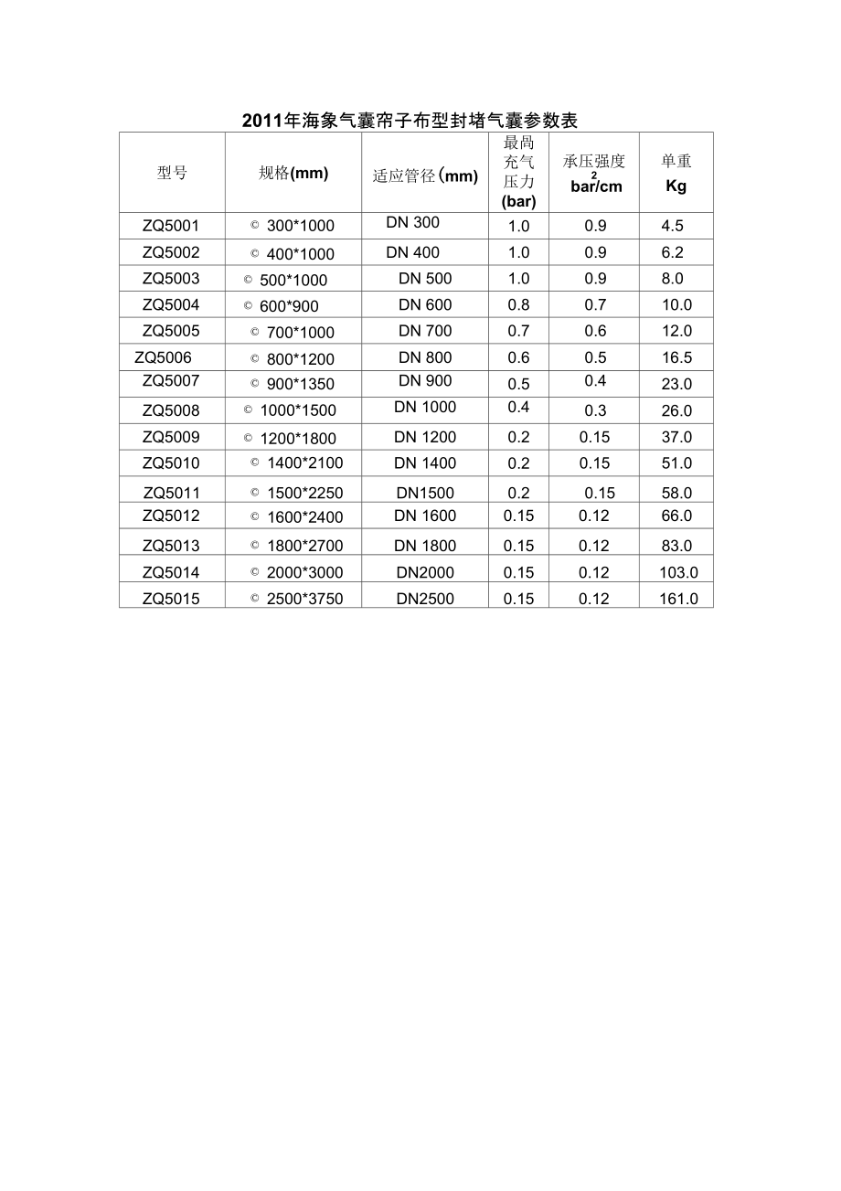 2011年海象气囊帘子布型封堵气囊参数表.doc_第1页