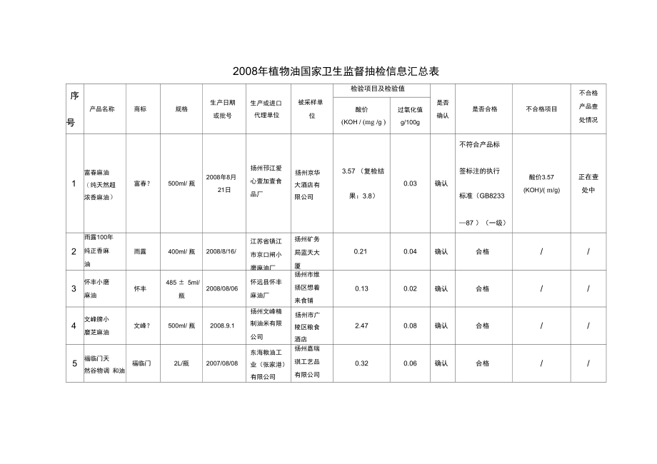 2008年植物油国家卫生监督抽检信息汇总表.doc_第1页