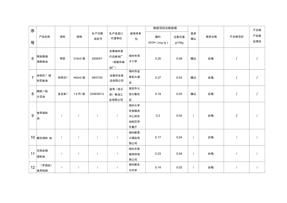 2008年植物油国家卫生监督抽检信息汇总表.doc_第2页