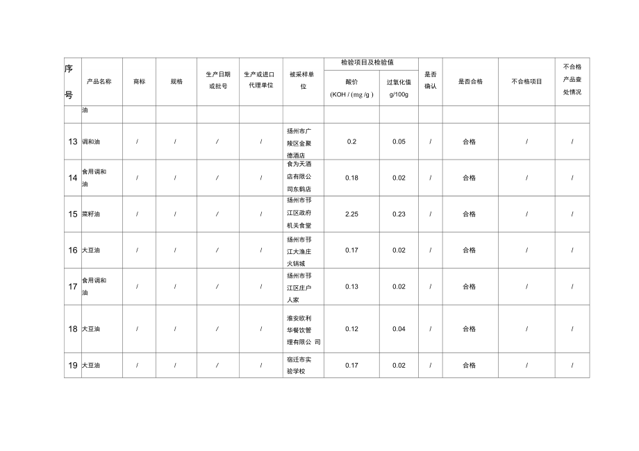 2008年植物油国家卫生监督抽检信息汇总表.doc_第3页