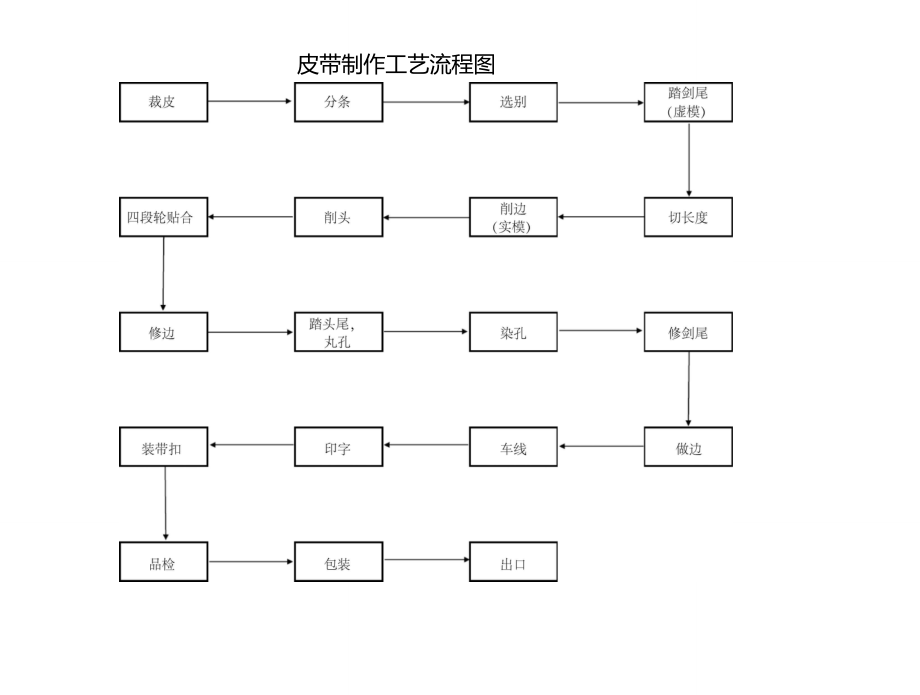 皮带制作工艺流程图.doc_第1页