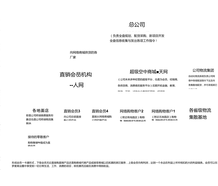 直销企业最完美的天地人三网合一规划图.doc_第1页