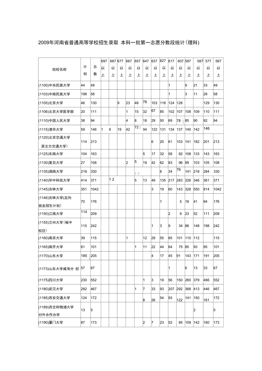 2009年河南省普通高等学校招生本科一批第一志愿分数段统计(理科).doc_第1页