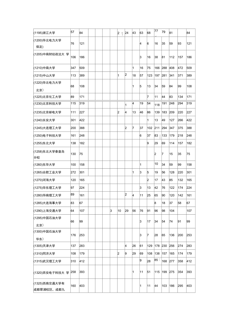 2009年河南省普通高等学校招生本科一批第一志愿分数段统计(理科).doc_第2页