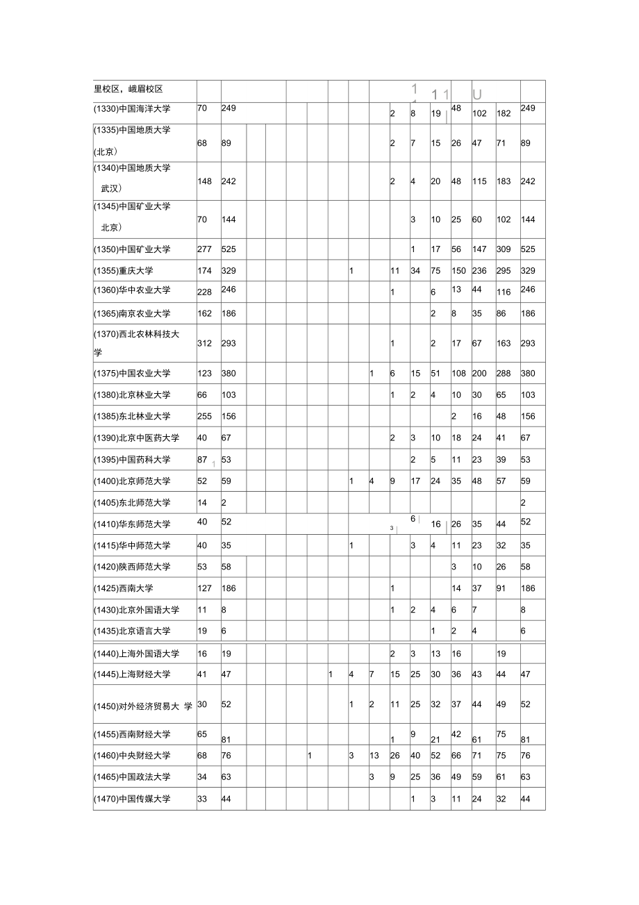 2009年河南省普通高等学校招生本科一批第一志愿分数段统计(理科).doc_第3页