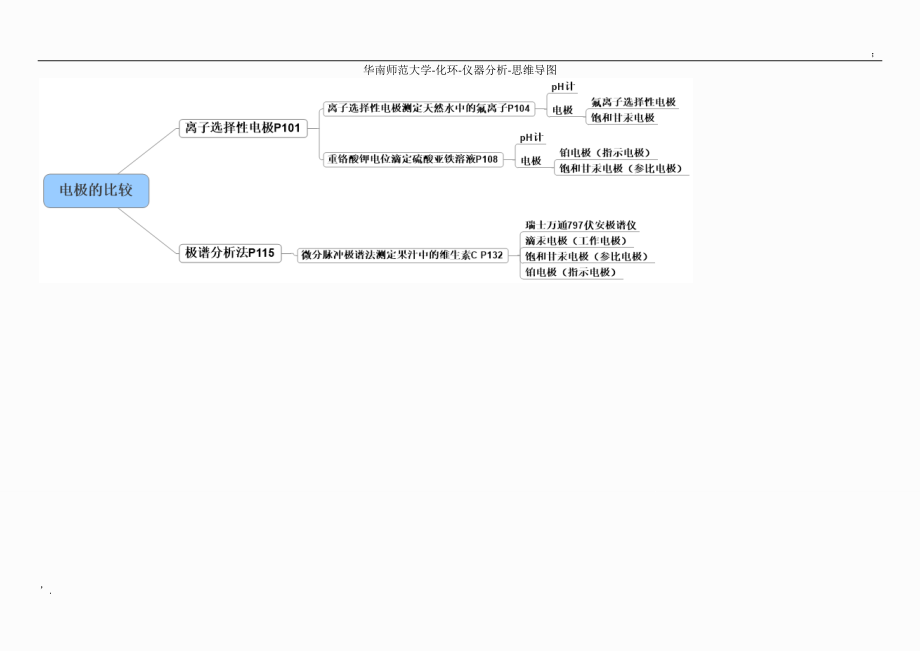 仪器分析化学思维导图 (2).docx_第1页