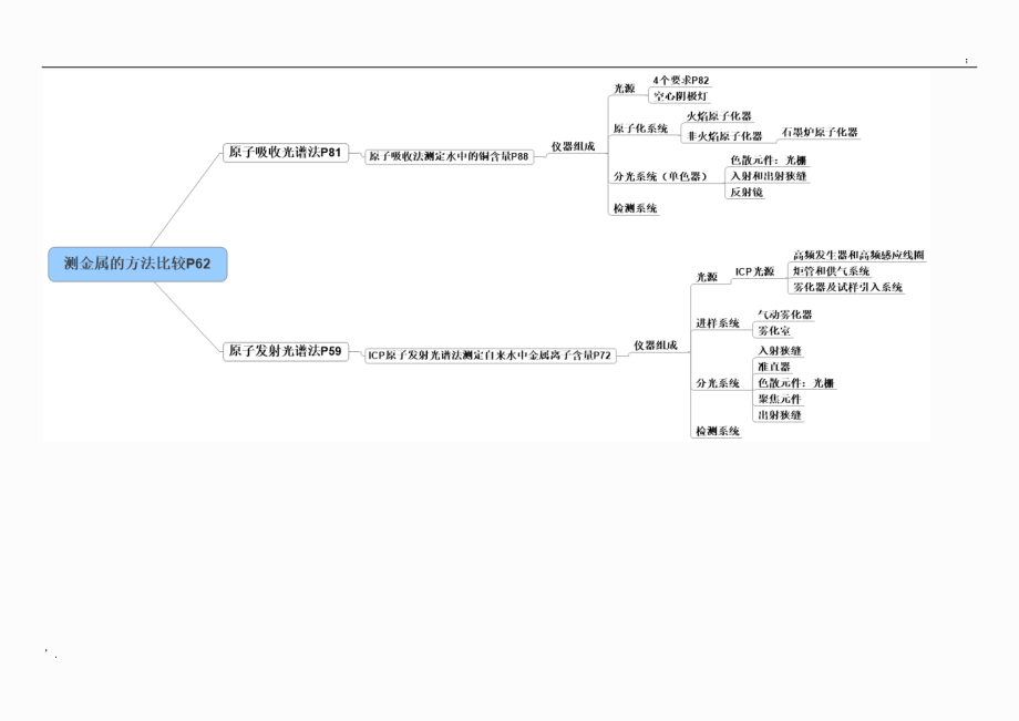 仪器分析化学思维导图 (2).docx_第2页