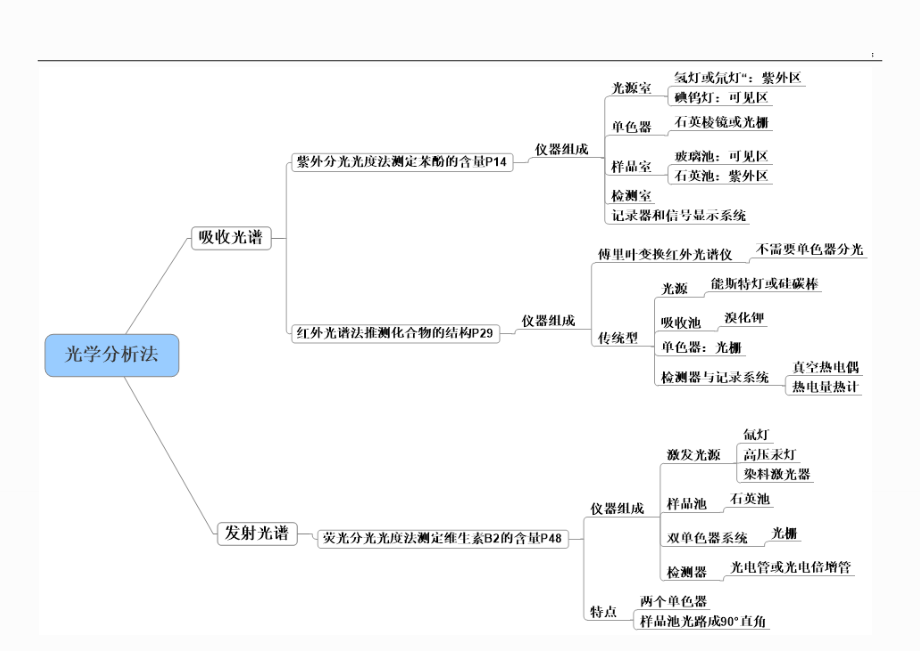 仪器分析化学思维导图 (2).docx_第3页