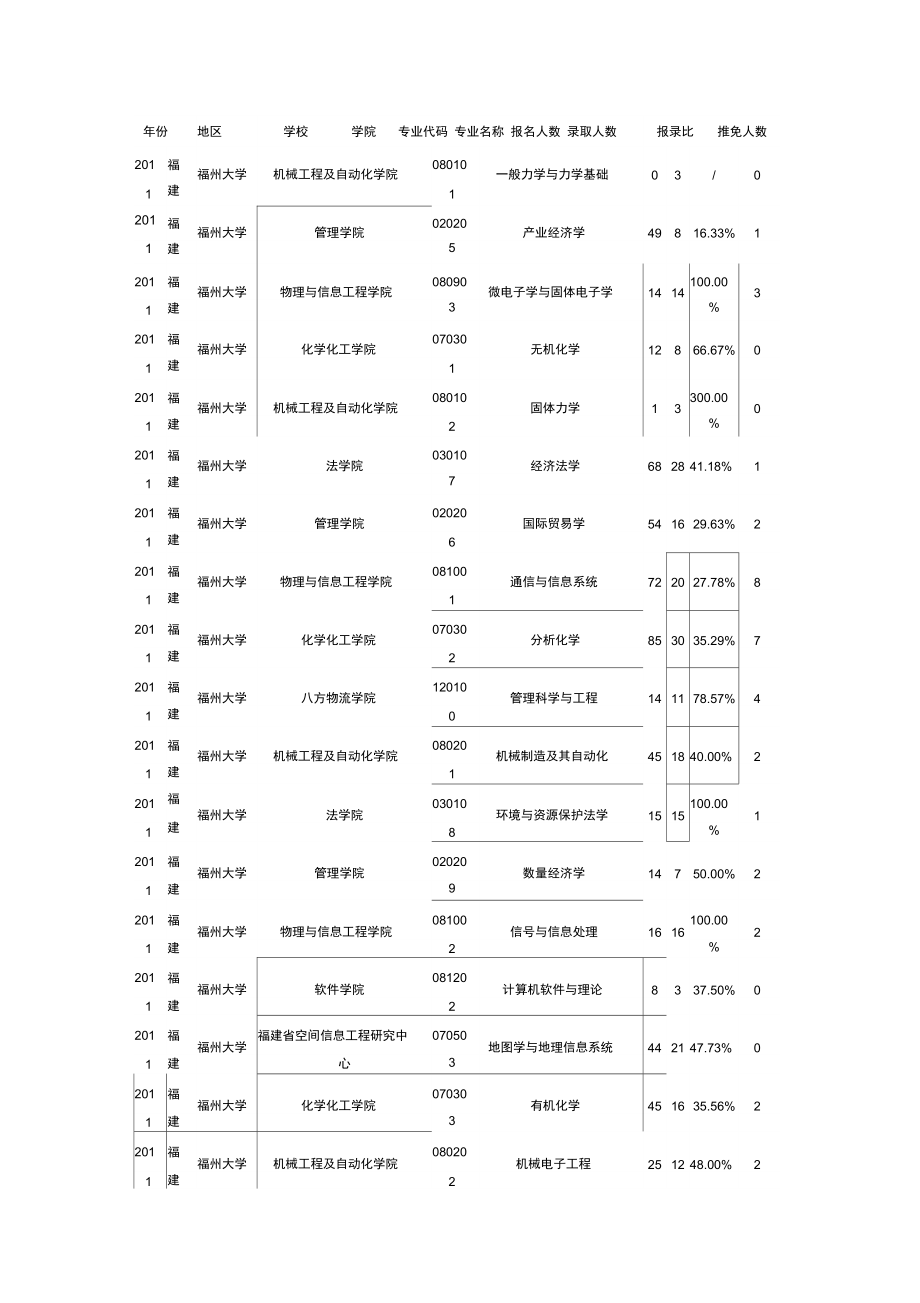 2011年福州大学报录比.doc_第1页