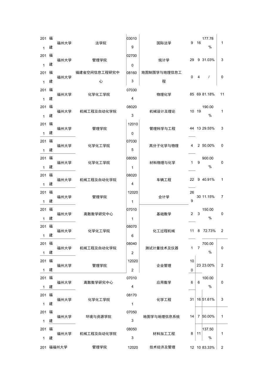 2011年福州大学报录比.doc_第2页