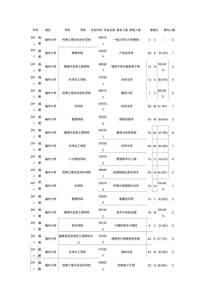 2011年福州大学报录比.doc