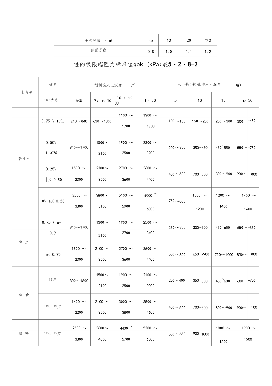 桩的极限侧阻力标准值qskkPa.doc_第3页