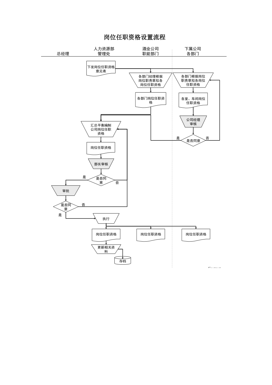 某酒业生产企业岗位胜任资格设置流程.docx_第1页