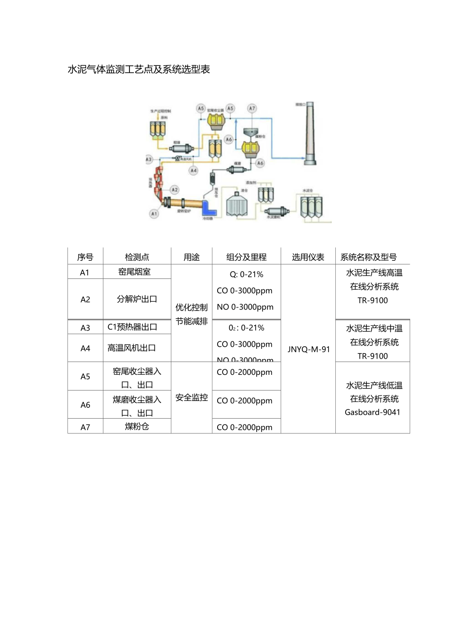 水泥气体监测工艺点及系统选型表.doc_第1页