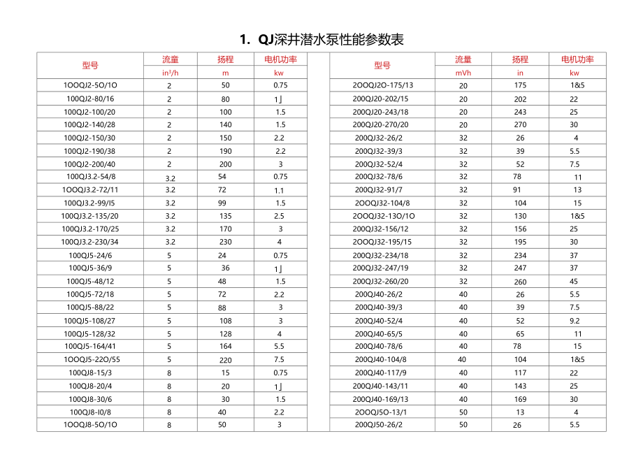 潜水泵选型参数大全年更新.doc_第1页