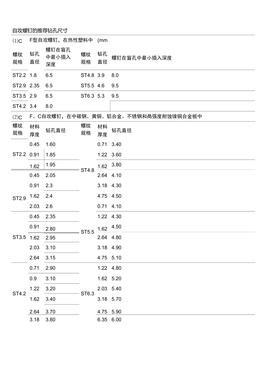 自攻螺钉的推荐钻孔尺寸.doc_第1页