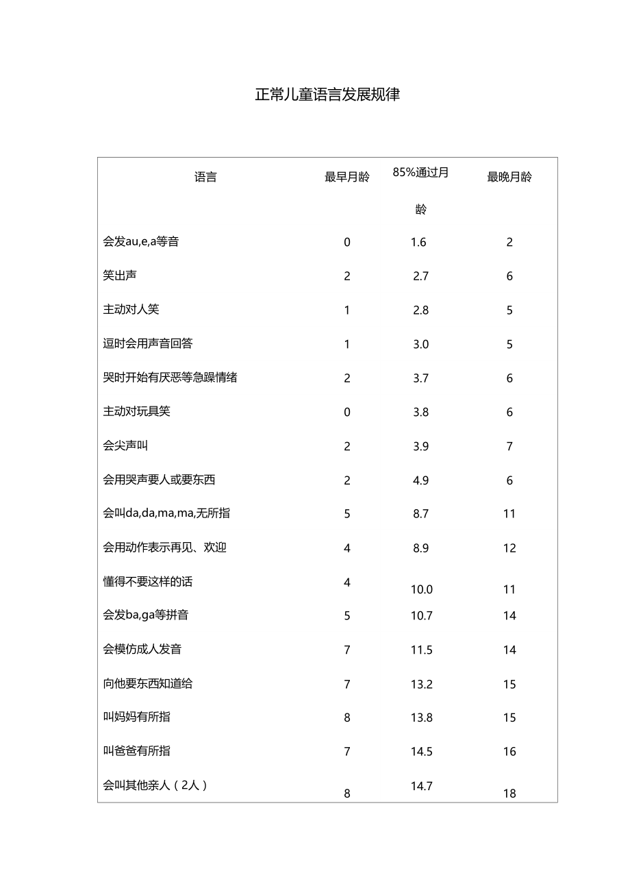 正常儿童语言发展规律.doc_第1页