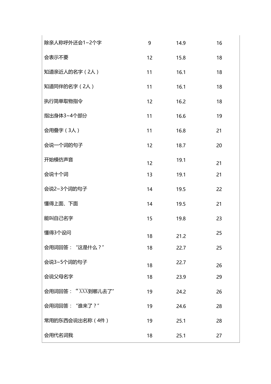 正常儿童语言发展规律.doc_第2页