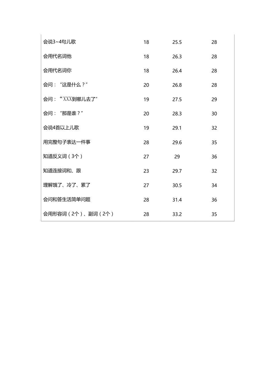 正常儿童语言发展规律.doc_第3页