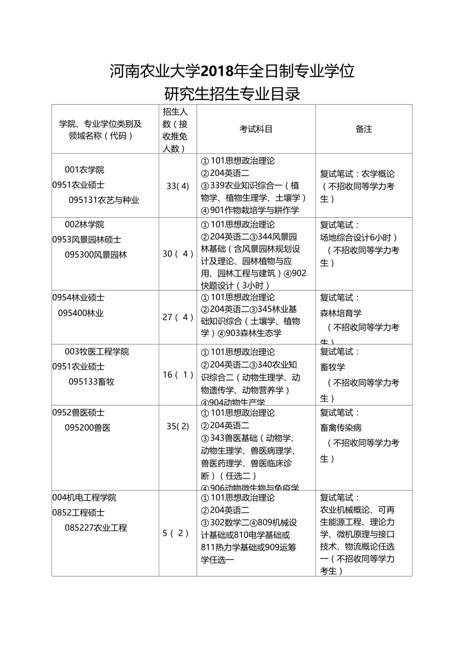 河南农业大学2018年全日制专业学位.doc_第1页