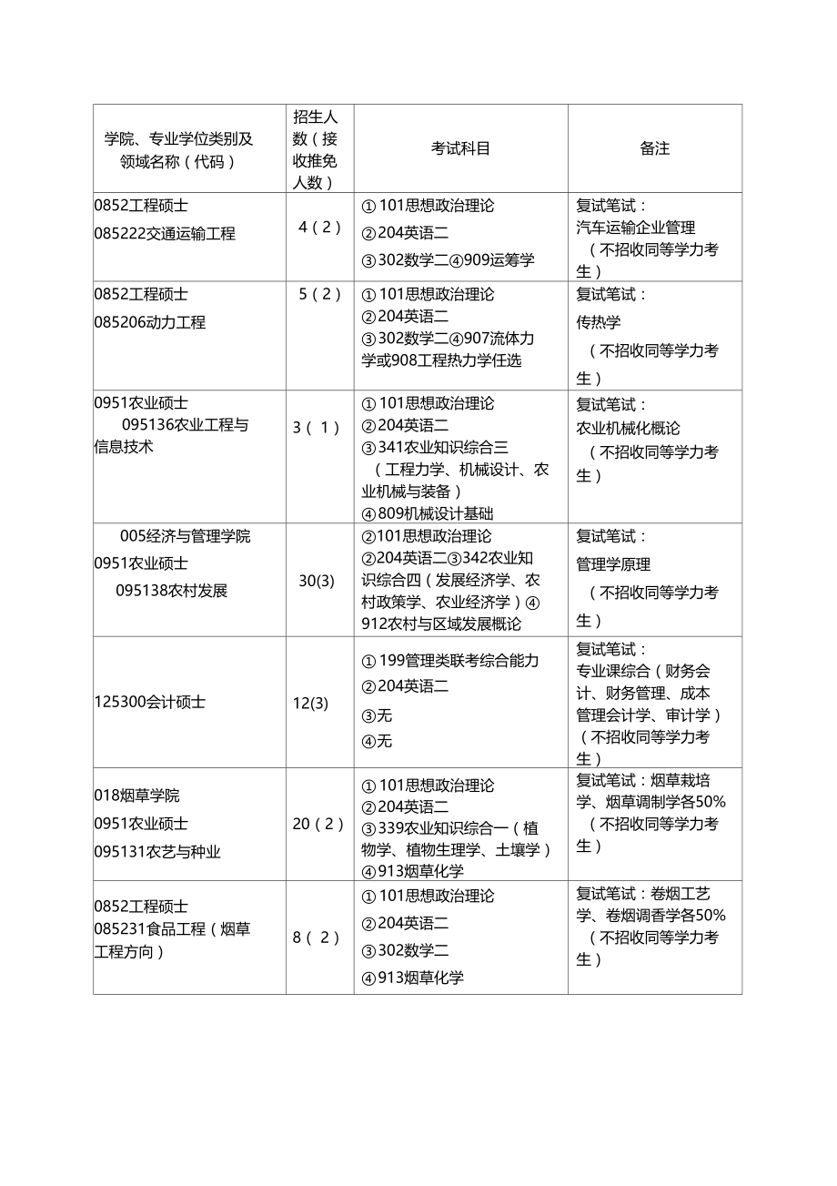 河南农业大学2018年全日制专业学位.doc_第2页