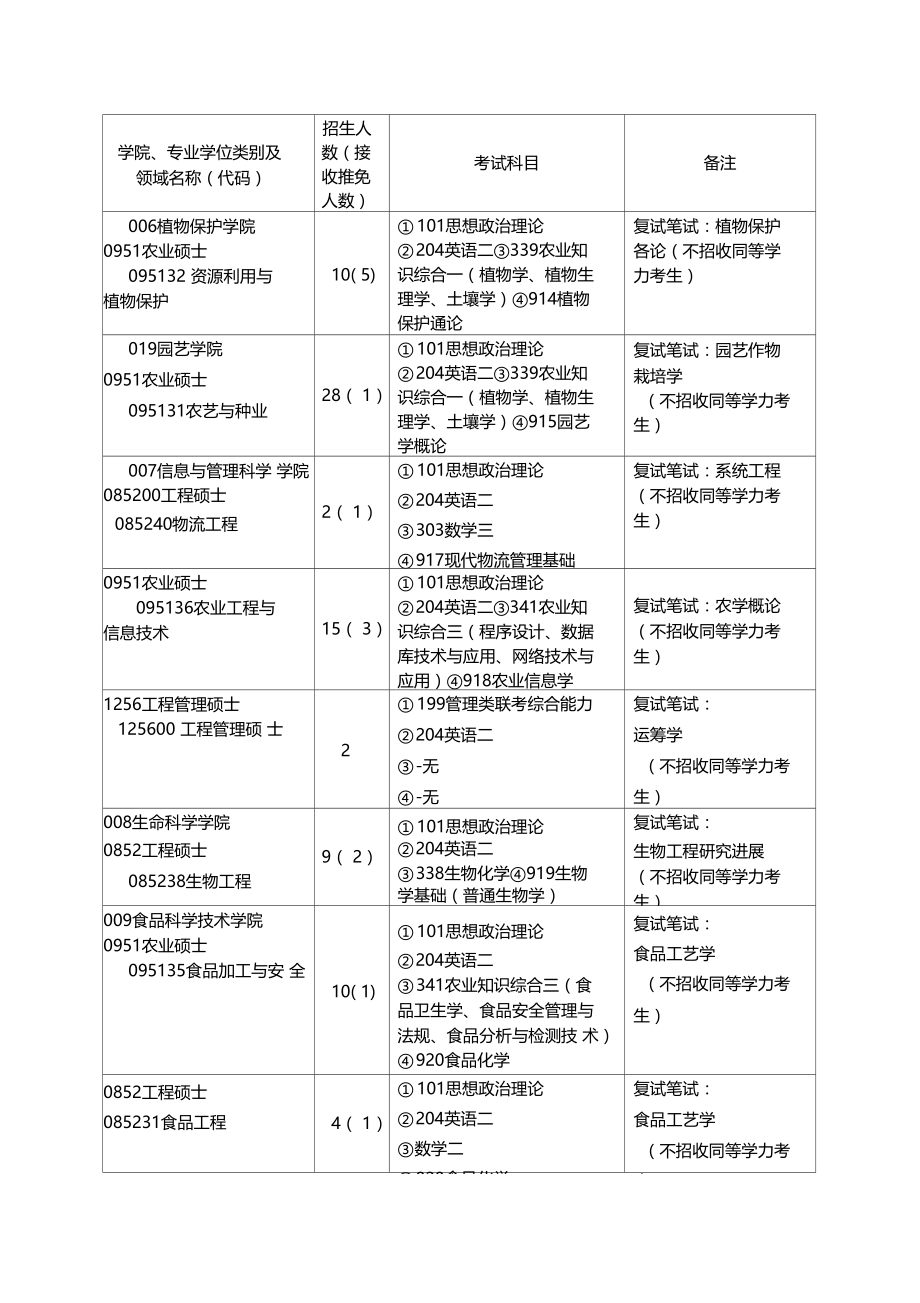 河南农业大学2018年全日制专业学位.doc_第3页