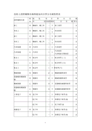 技术士证照职类名称与抵免学分科目名称对照表.docx