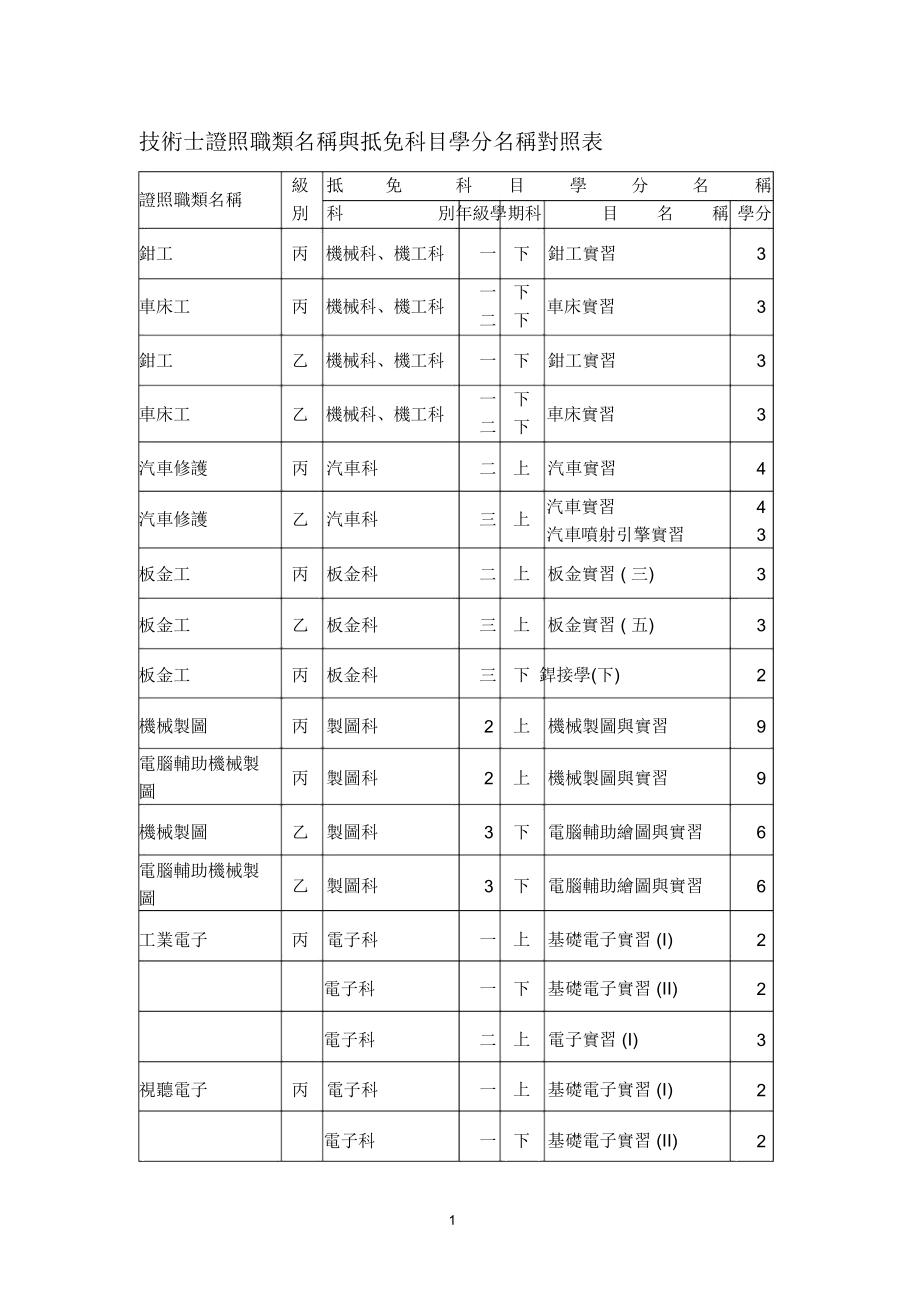 技术士证照职类名称与抵免学分科目名称对照表.docx_第1页