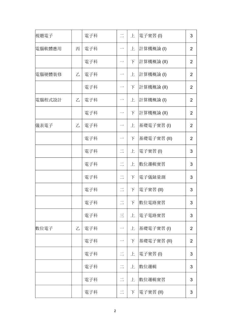 技术士证照职类名称与抵免学分科目名称对照表.docx_第2页