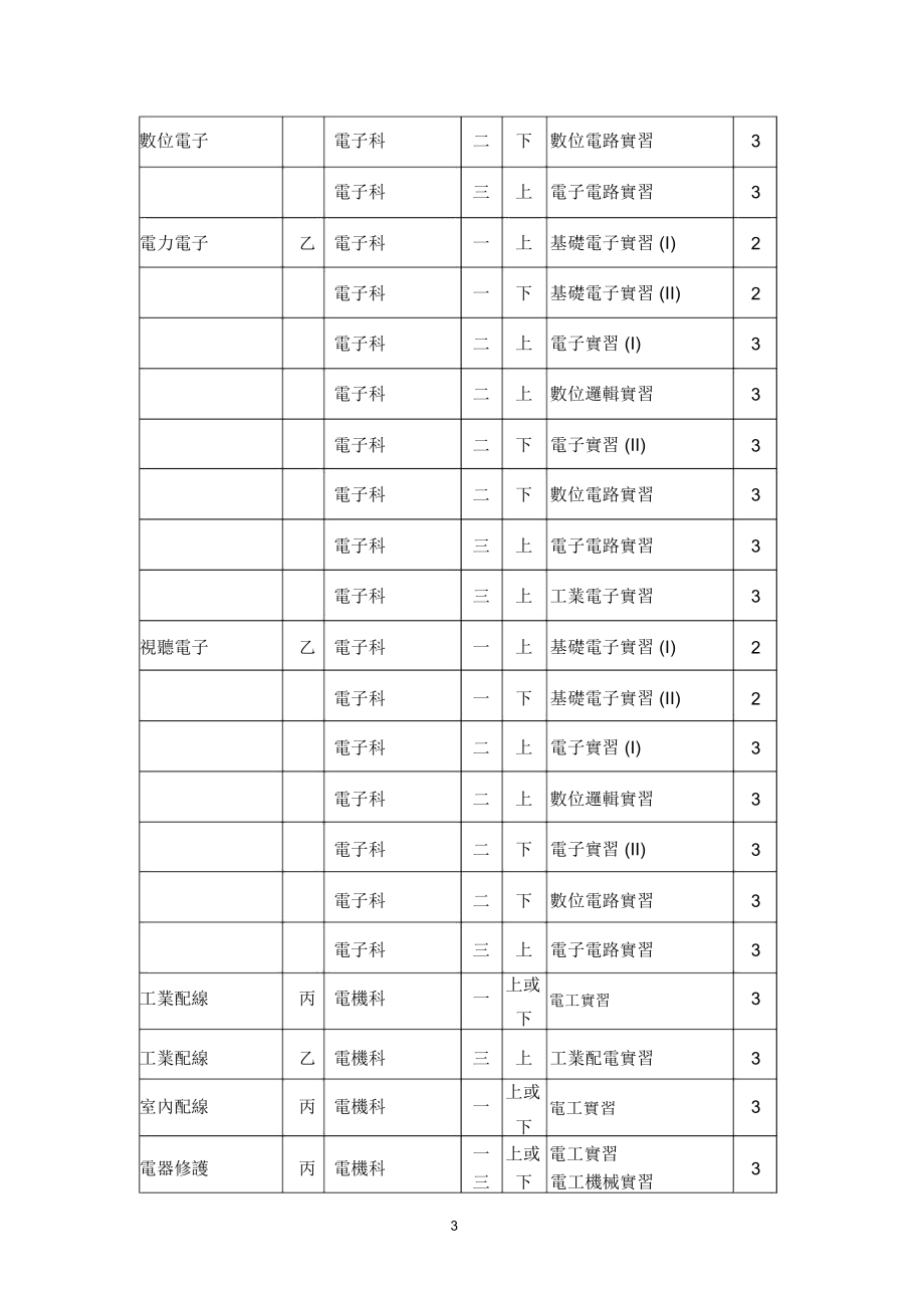 技术士证照职类名称与抵免学分科目名称对照表.docx_第3页