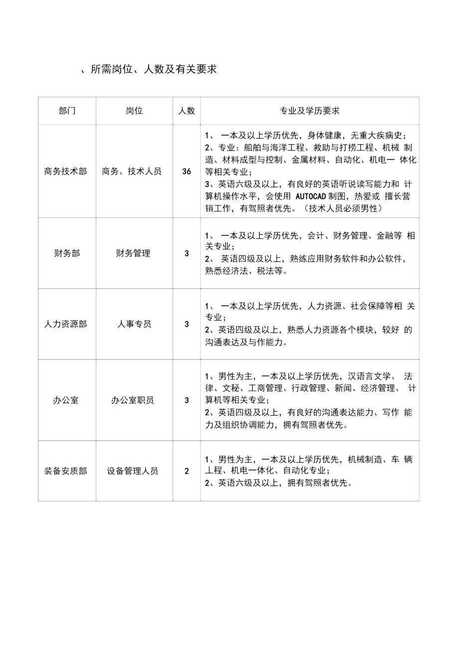 所需岗位人数及有关要求.docx_第1页