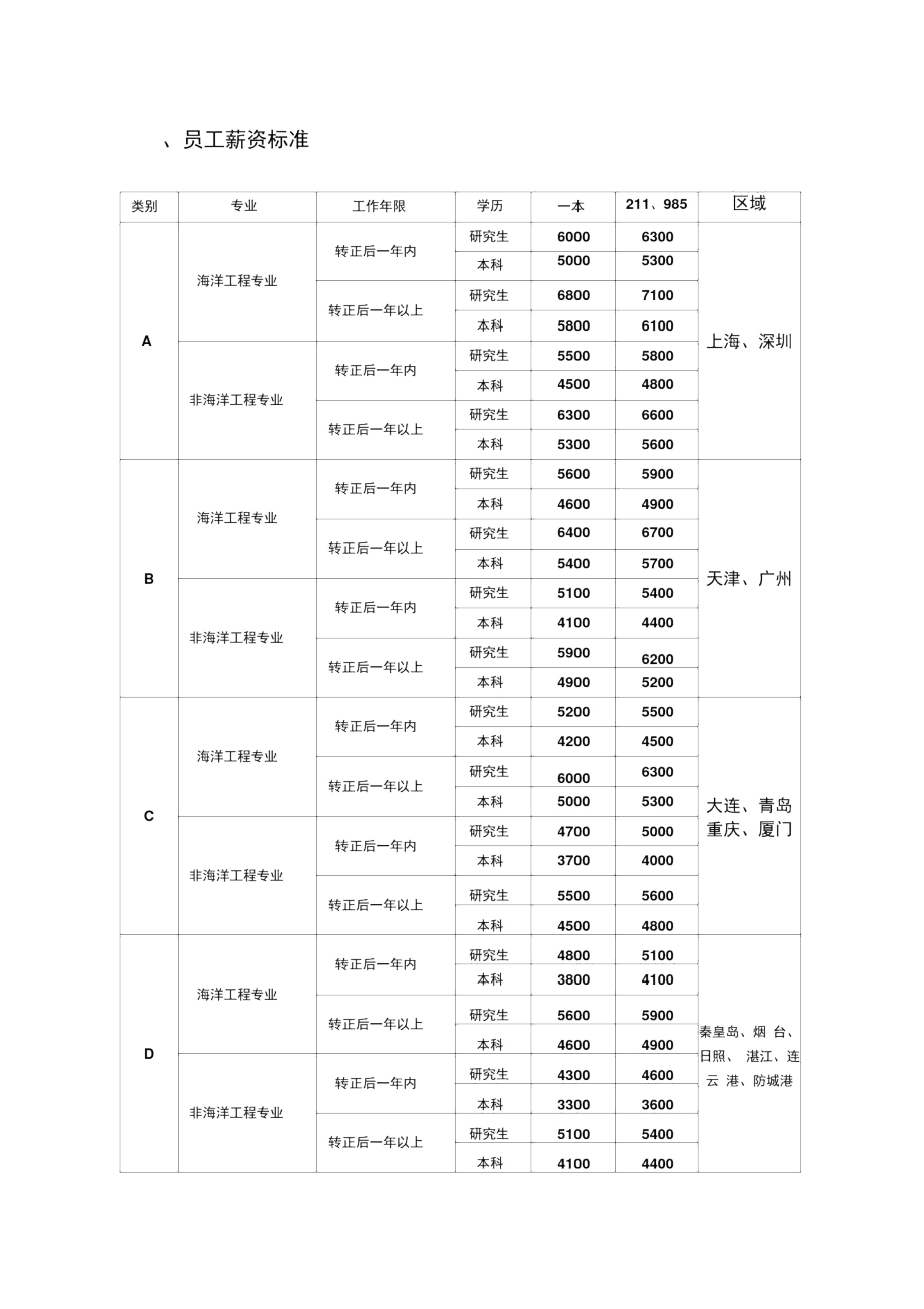 所需岗位人数及有关要求.docx_第2页