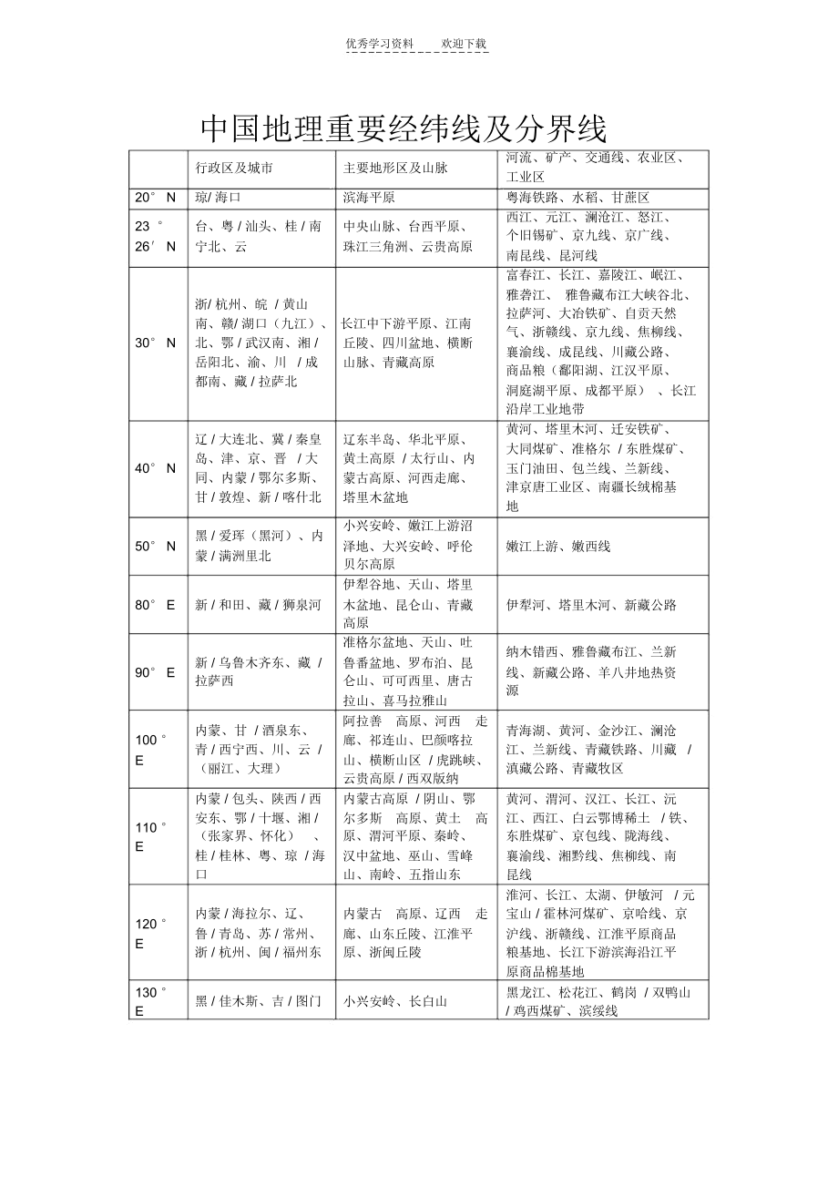 中国地理重要经纬线及分界线知识汇总与测试.docx_第1页