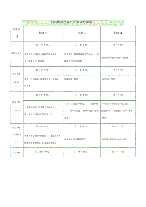 信息化教学设计方案评价量表.docx