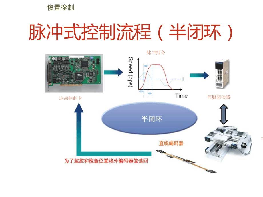 运动控制卡和PLC实现位置控制.doc_第1页