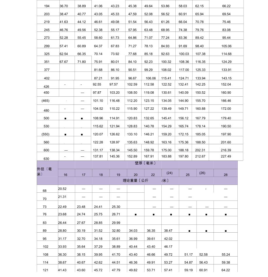 无缝钢管外径内径对照表.docx_第3页