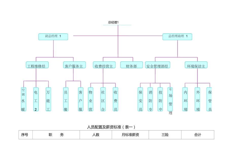 组织架构人员配置测算及前期工作推进表.doc_第2页