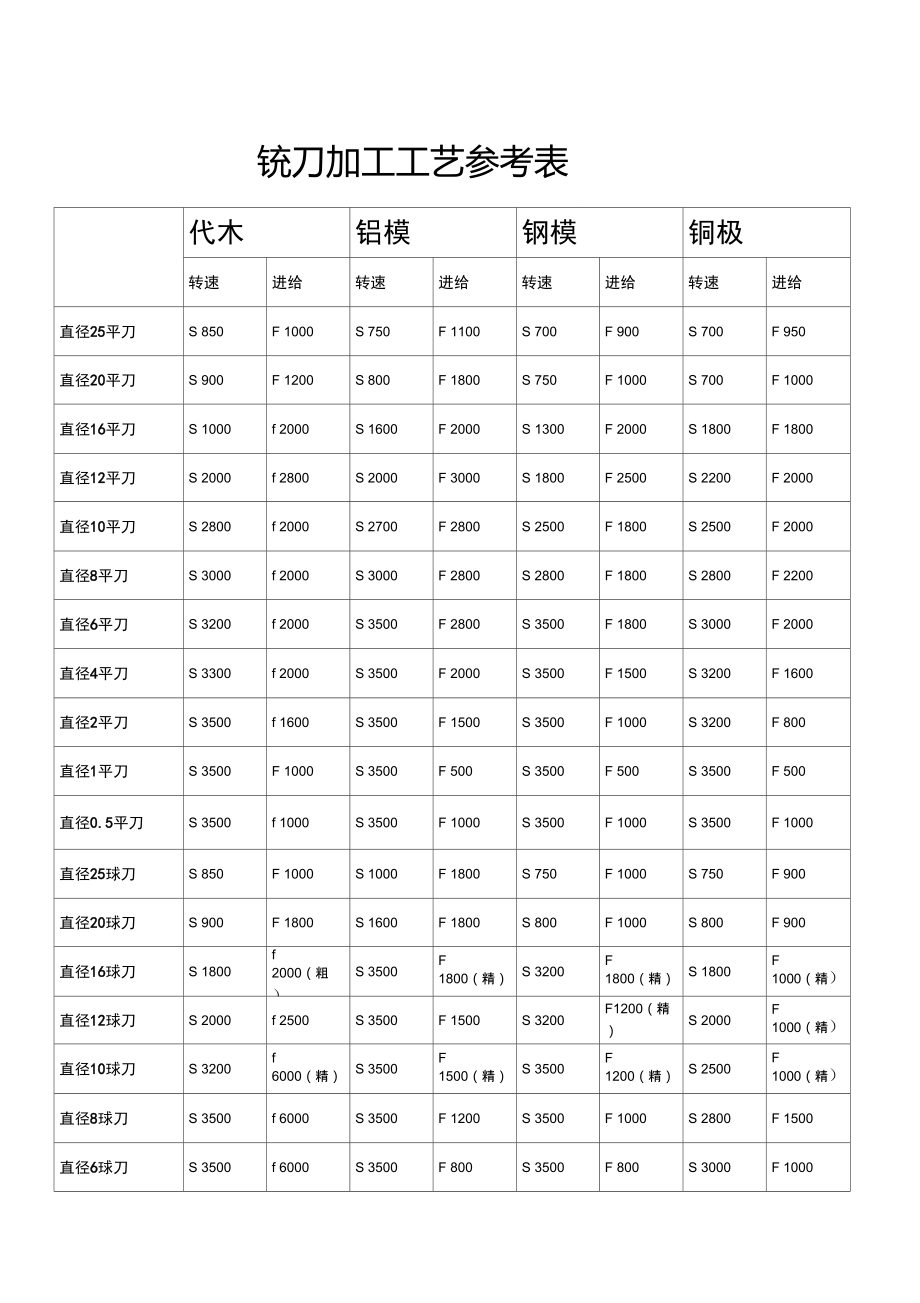 铣刀加工工艺参考表.doc_第1页